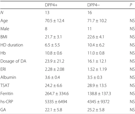 Table 1 Demographic characteristics before treatment