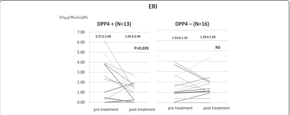Fig. 2 Change in ESA-resistant index