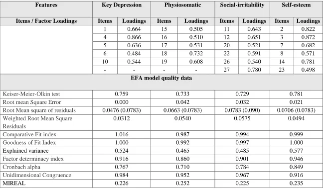 Table 1: Results of Explanatory Factor Analysis (EFA) performed on selected Children's Depression Inventory items in 164 children