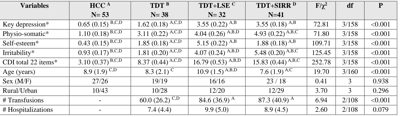 Table 2: Differences in symptom subdomains, socio-demographic, and clinical data between 4 diagnostic groups