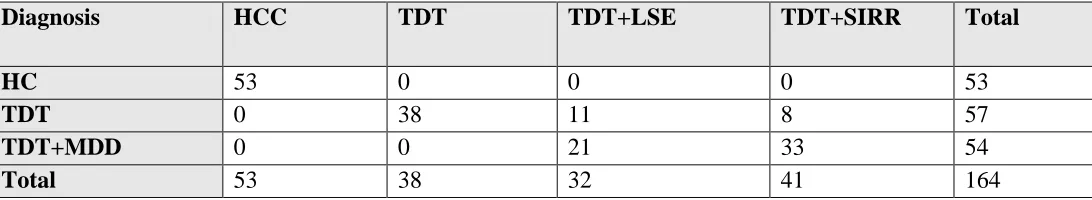 Table 3: Associations between the clinical diagnosis of depression and the cluster analysis-generated solution 