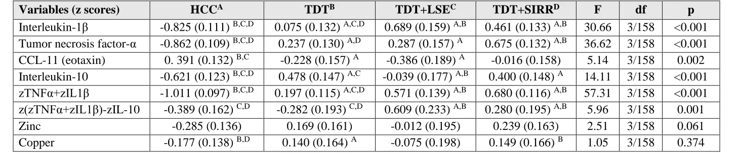 Table 5: Differences in immune biomarkers between healthy control children (HCC), transfusion-dependent-thalassemia (TDT), and TDT with and without depressive symptom domains including lower self-esteem and social-irritability scores