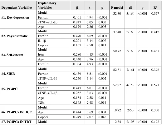 Table 6: Results of multiple regression analysis with symptom domains as dependent variables and iron status and immune biomarkers as explanatory variables