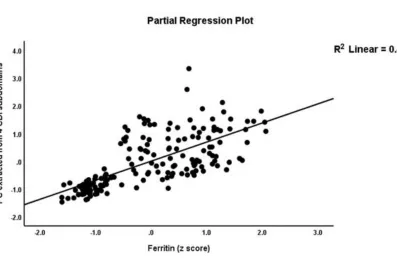 Figure 2: The partial regression of the first principal component (PC) extracted from the four Child Depression Inventory (CDI) subdomains on ferritin after controlling for the effects of sex and age