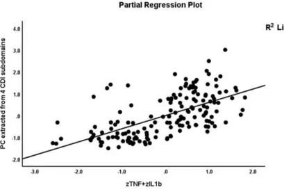 Figure 3:  The partial regression of the first principal component (PC) extracted from four Child Depression Inventory (CDI) subdomains on the z unit-weighted composite score zTNF+zIL1 (z scores of tumor necrosis factor-α + z scores of interleukin-1β) afte