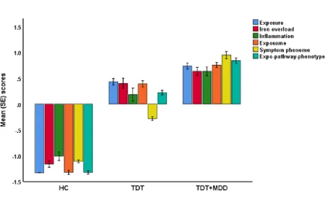 Figure 6: Bar graph (mean z scores ±SE) with latent variable scores in 3 groups, namely healthy children (HC), children with TDT (transfusion-dependent thalassemia) without depression, and TDT+MDD (TDT with depression)
