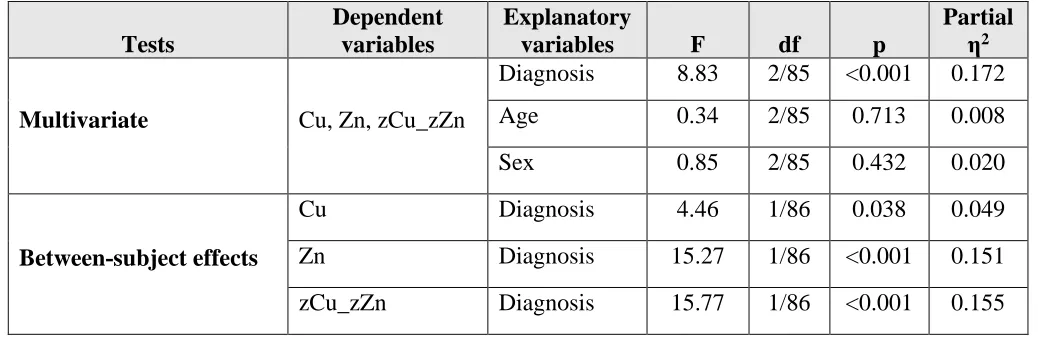 Table 2: Results of multivariate GLM analysis examining the differences in zinc (Zn), copper (Cu) and their ratio between children with TDT (transfusion-dependent thalassemia) and heathy children