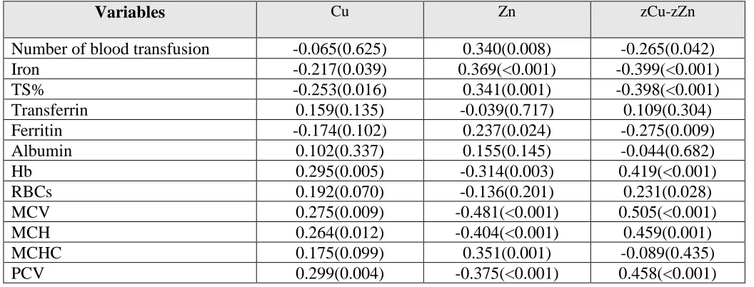 Table 4. Intercorrelation matrix of iron and erythron status parameters with Zn, Cu, and their ratio