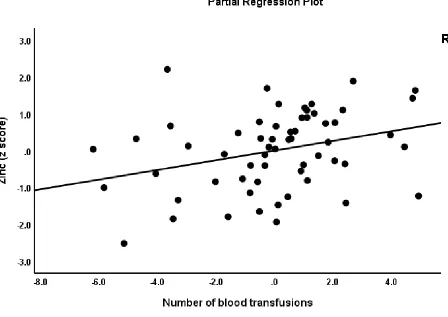 Figure 1. Partial regression (adjusted for age and sex) of serum zinc levels (in z scores) on the number of blood transfusions in children 