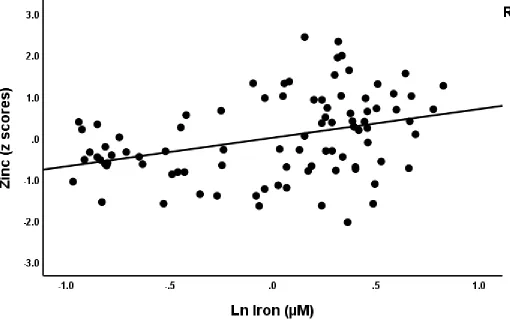 Figure 2. Partial regression of serum zinc on serum iron (after adjusting for age and sex)