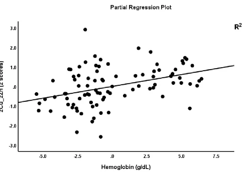 Figure 3. Partial regression of zCu_zZn (the copper / zinc ratio computed as z score of serum copper – z score zinc) on hemoglobin levels