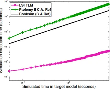 Fig. 4. Simulation speed comparison between Booksim 2 and Ptolemy II-based CA and LSI models, for 4x4 NoC topology under the load the AV LR application