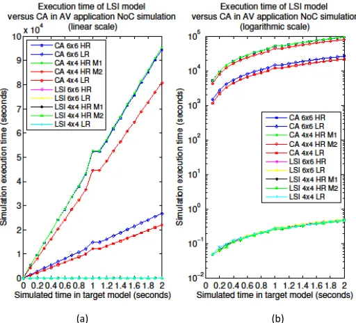 Fig. 5. Simulation speed comparison between CA and LSI models, for two topologies (4x4 and 6x6) under the load imposed by two configurations of the AV application (HR and LR), with simulation time shown in (a) linear scale and (b) logarithm scale (in seconds)  