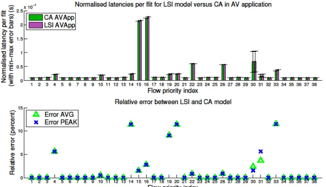 Fig. 6. Normalised latency of each inter-task communication obtained by CA and LSI models  under the load of the AV application, and percent error of LSI against CA reference