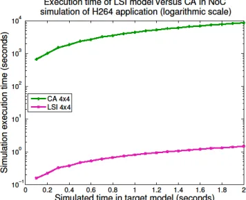 Fig. 8. Normalised latency per inter-task communication obtained by CA and LSI models of a 4x4  NoC under the load of the H.264DL benchmark, and percent error of LSI against CA reference for 