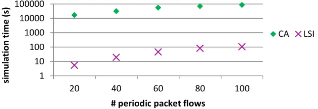 Fig. 9. Simulation time of CA and LSI models of a 4x4 NoC under synthetic loads with                        varying number of packets