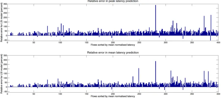 Fig. 10. Simulation time of CA and LSI models of a 10x10 NoC under synthetic loads with                    varying packet sizes