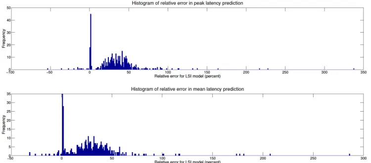 Fig. 13. Histogram of percent error of LSI against CA reference in the simulation of a 10x10 NoC   under synthetic loads with varying packet sizes
