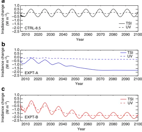 Figure 1 | Future solar forcing scenarios. Variations in solar forcingcycle in CTRL-8.5 for ((and 27.4 Wm200–320 nm spectral band (Wmfor Total Solar Irradiance (Wm � 2) and ultraviolet irradiance in the � 2) relative to the mean of the repeateda) CTRL-8.5 