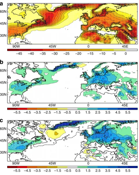 Figure 5 | Winter European surface temperature response. Mean winternear-surface temperature change (future scenarios relative to the historical simulation (1971–2000)