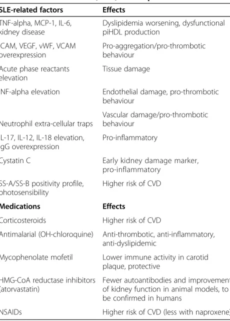Table 2 Factors influencing atherosclerosis andcardiovascular diseases (CVD) in SLE patients