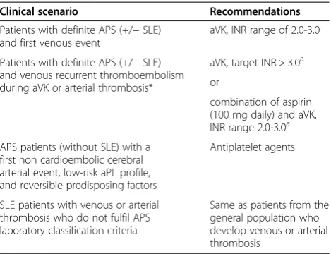 Table 3 Treatment recommendations for patients withSLE, associated or not with aPLs or APS, and thrombosis(modified from [14])