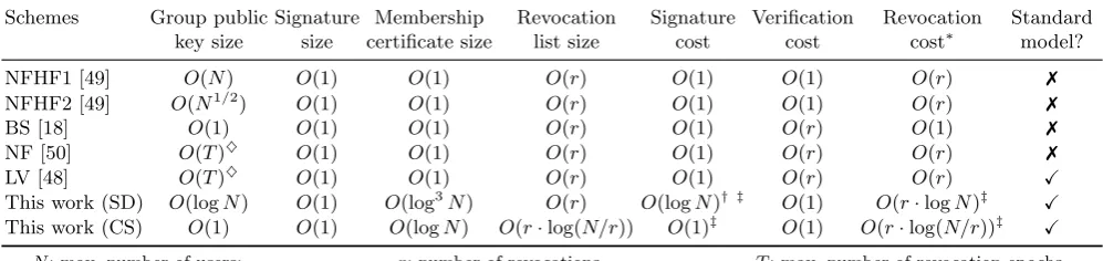 Table 1. Comparison between pairing-based revocable group signatures
