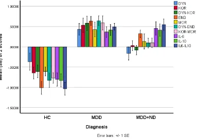 Figure 1 Differences in biomarker profile between controls (HC) and major depressed patients 