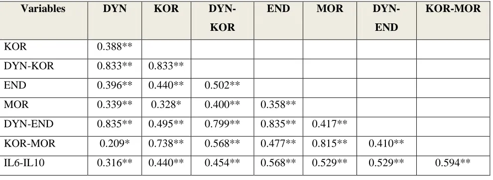 Table 2: Inter-correlation matrix among biomarkers data. 