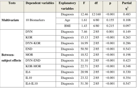 Table 3: Results of multivariate GLM analysis with the biomarkers as dependent variables and diagnosis as explanatory variable while adjusting for extraneous variables