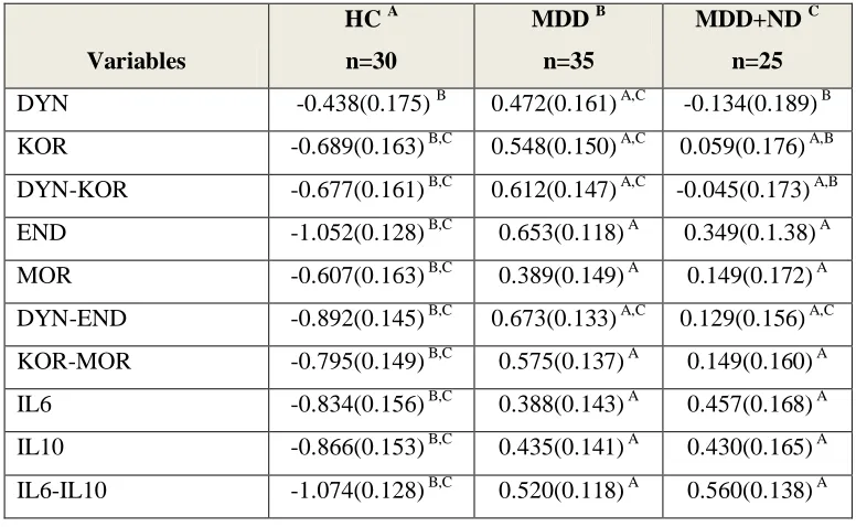 Table 4: Model-generated estimated marginal means of the 10 biomarkers obtained by GLM analysis shown in Table 2 in controls (HC) and major depressed (MDD) patients, divided into those with (MDD+ND) and without (MDD) nicotine dependence