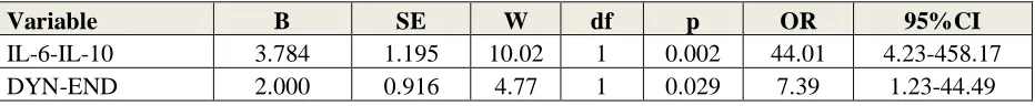 Table 5: Results of binary logistic regression analysis with major depression (controls as reference group) as dependent variable