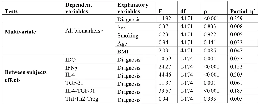 Table 2: Results of multivariate GLM analysis with the biomarkers as dependent variables and diagnosis as explanatory 