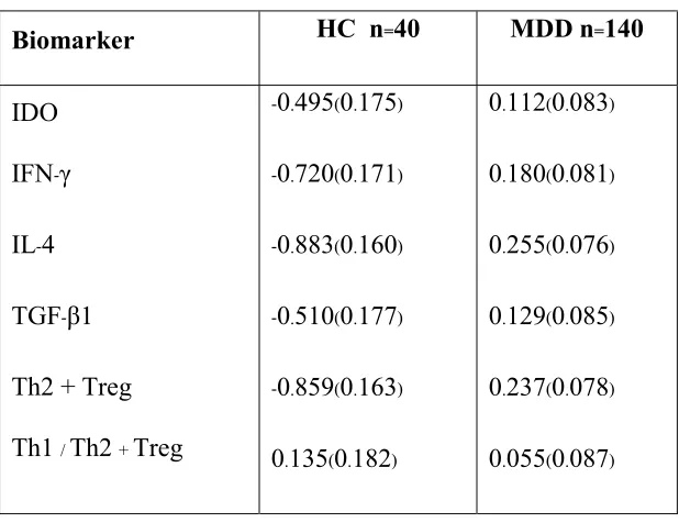 Table 3: Model-derived estimated marginal means of the biomarkers data (in z-values/estimated after multivariate GLM analysis Table 2)