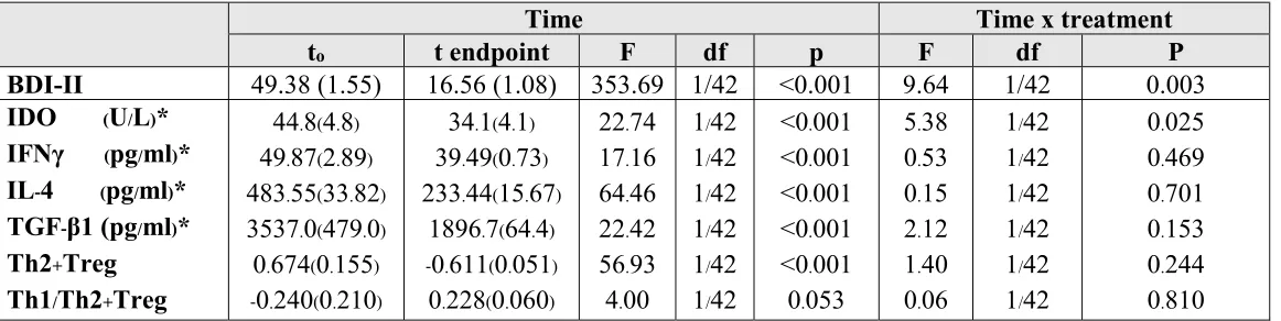 Table 5: Results of linear mixed model analyses (repeated measurements) performed on the biomarkers 