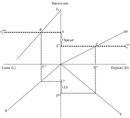 Figure 2: Loans, deposits and asymmetric interest rate 