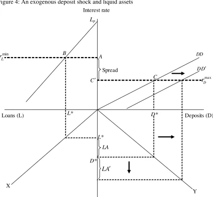 Figure 4: An exogenous deposit shock and liquid assets 