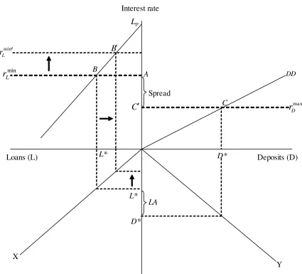 Figure 5: The effects of a change in  and c L( )