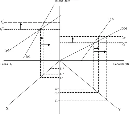 Figure 7: Deposit rate control that affects the loan rate 