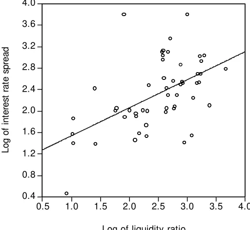 Figure 1: Interest rate spread (vertical axis) and bank liquidity ratio (horizontal axis) 