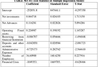 TABLE NO: 01 (Test Statistics of Multiple Regression Model) 