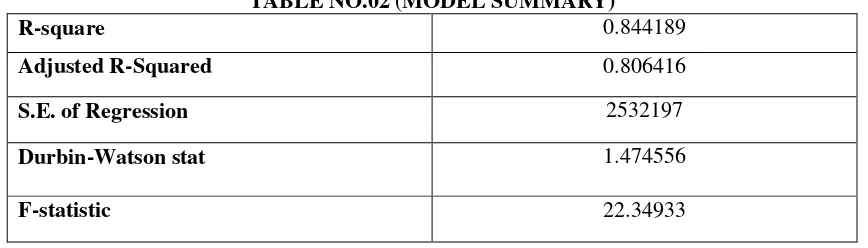 TABLE NO.02 (MODEL SUMMARY) 