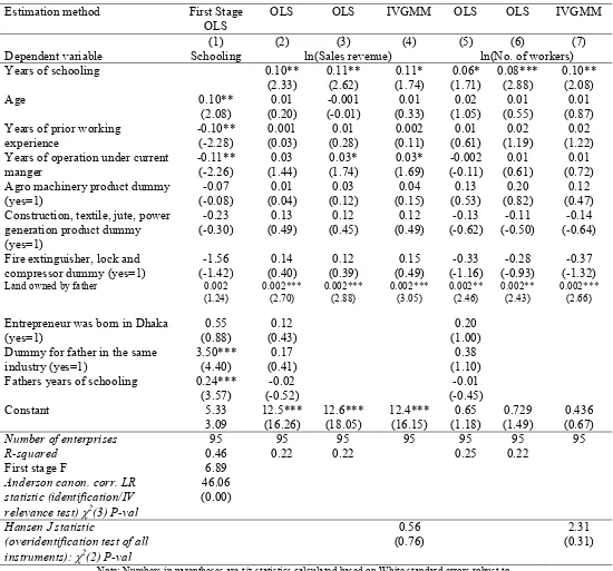 Table 5: The Determinants of Schooling of the Entrepreneurs and Firm Size   