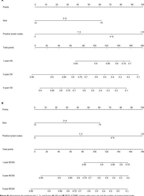 Figure S1 nomograms for predicting the 1-, 3-, and 5-year (A) Os and (B) BCss of TnBC patients with tumor size and the number of positive lymph nodes.