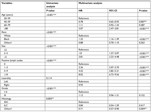 Table 2 Univariate and multivariate analyses of Os in the training cohort