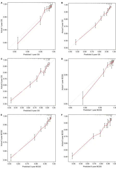 Figure 3 external calibration curves for the 1-, 3-, and 5-year Os (Notes:A–C) and BCss (D–F)