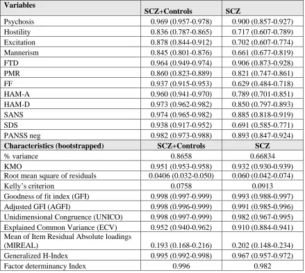 Table 2: Results of explanatory factor analysis (EFA) expressed as Bias Corrected Factor loadings with 95% confidence intervals (CI) in patients with schizophrenia (SCZ) and in the combined group pf patients and controls