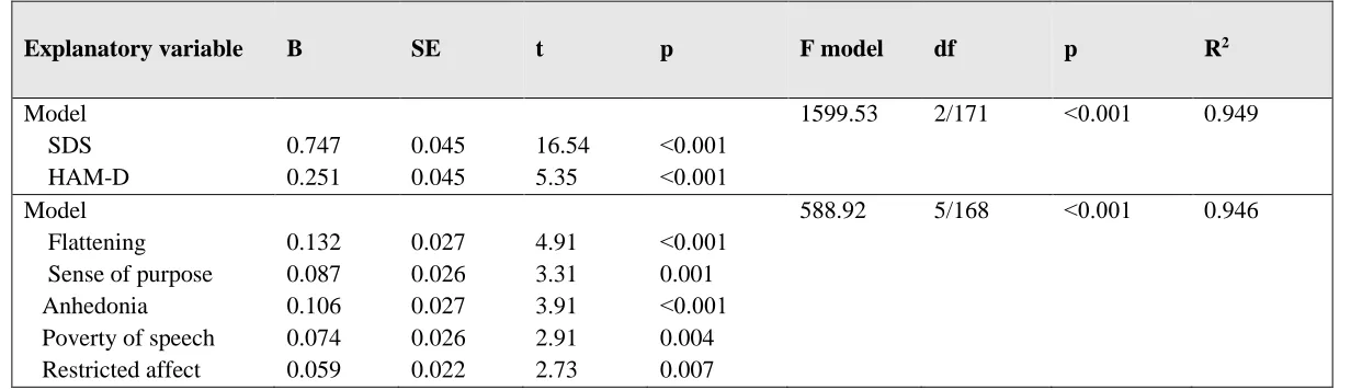 Table 4: Results of multiple regression analysis with FibroFatigue score as dependent variable