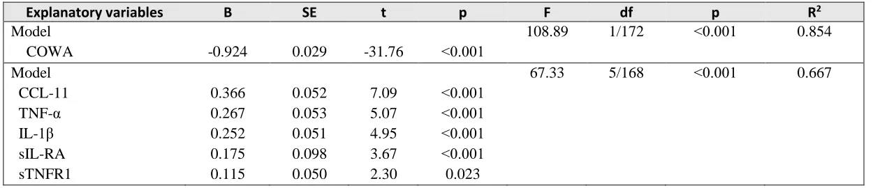 Table 5: Results of stepwise multiple regression analysis with FF scores as dependent variable