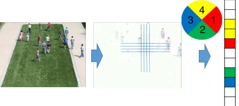 Figure 1. Visual feature extraction process: from an input frame (on the left)an optical ﬂow is calculated (in the centre); the optical ﬂow is averaged withinthe cells and quantised into four directions to get the feature representation(on the right)